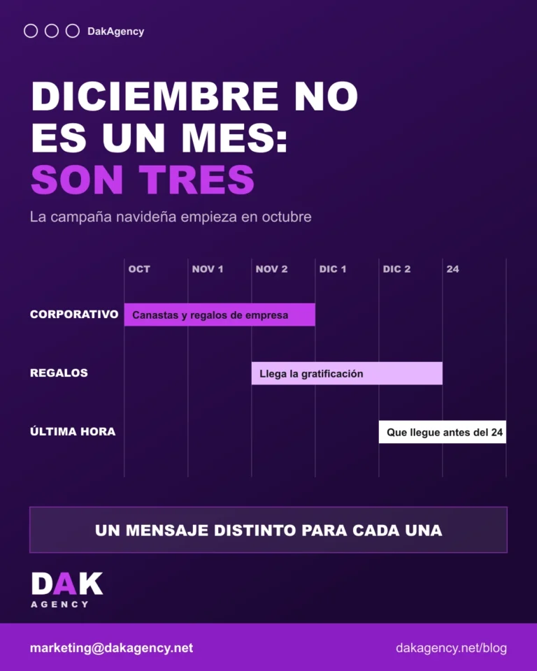 Calendario de temporada navideña dividido en tres campañas: corporativo, regalos y ultima hora - campaña navideña - DAK Agency